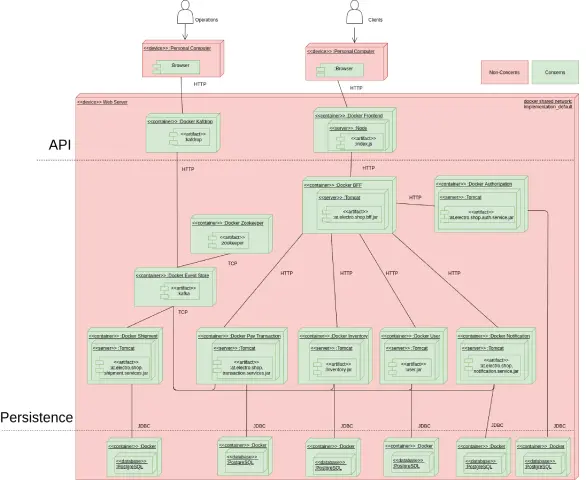 Microservice based web shop solution